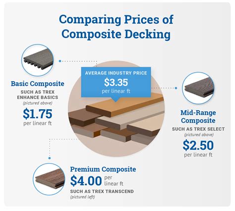 Using Trex brand railings and substrate brings the costs up to $23.5-29.5 per square foot. For AZEK decking, the average cost of installed material per square foot is between $17.50 – 27.5 per square foot without railings and standard substrate. Adding AZEK railings increases the total cost to $23.5-37 per square foot.